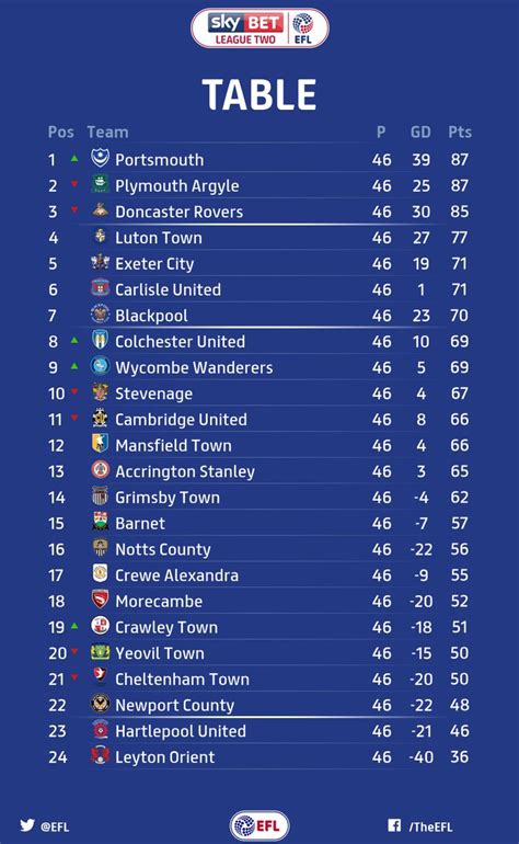 sky bet league two table